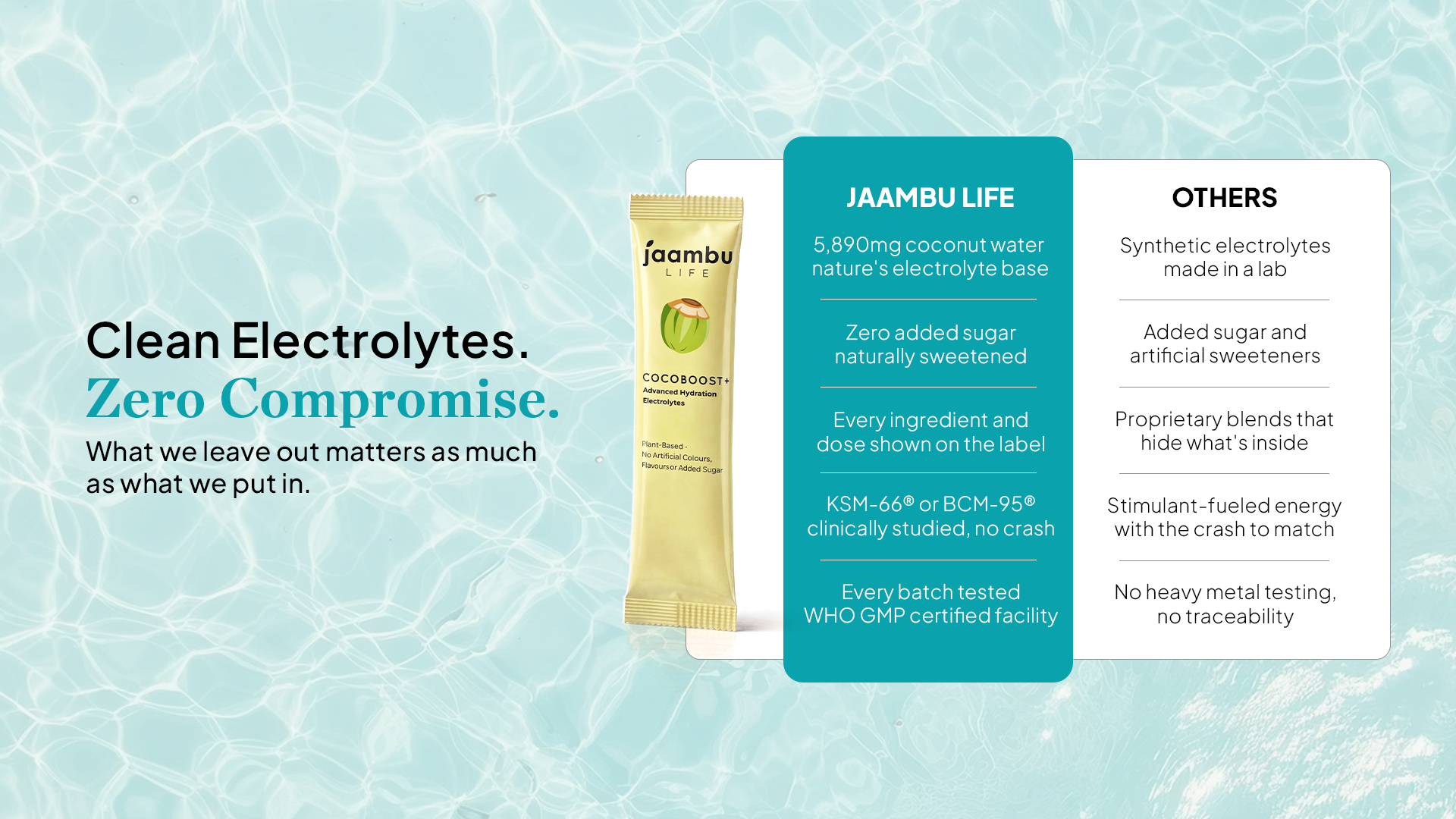 Clean electrolytes, zero compromise. Jaambu Life vs others: 5,890mg coconut water electrolyte base, zero added sugar naturally sweetened, every ingredient and dose on the label, KSM-66 or BCM-95 clinically studied with no crash, every batch tested in a WHO GMP certified facility.